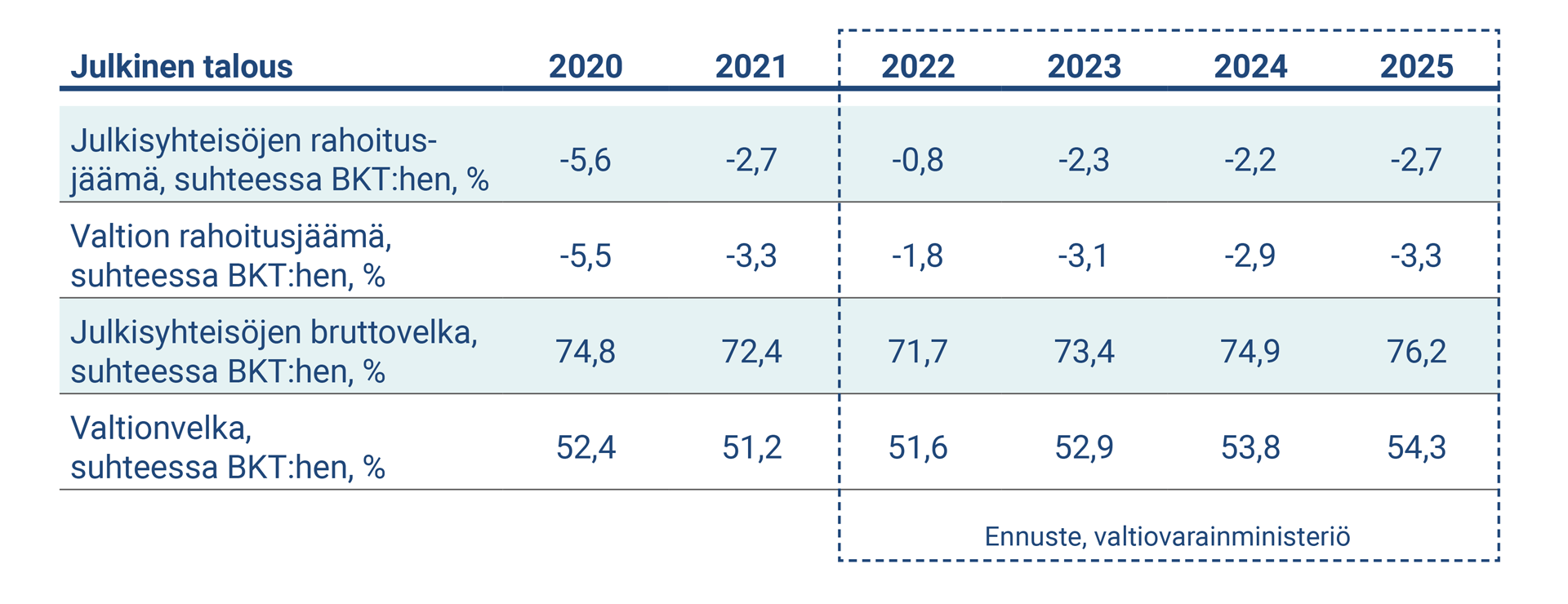 Taulukko kuvaa julkisen talouden keskeiset tunnusluvut vuosina 2020-2025.