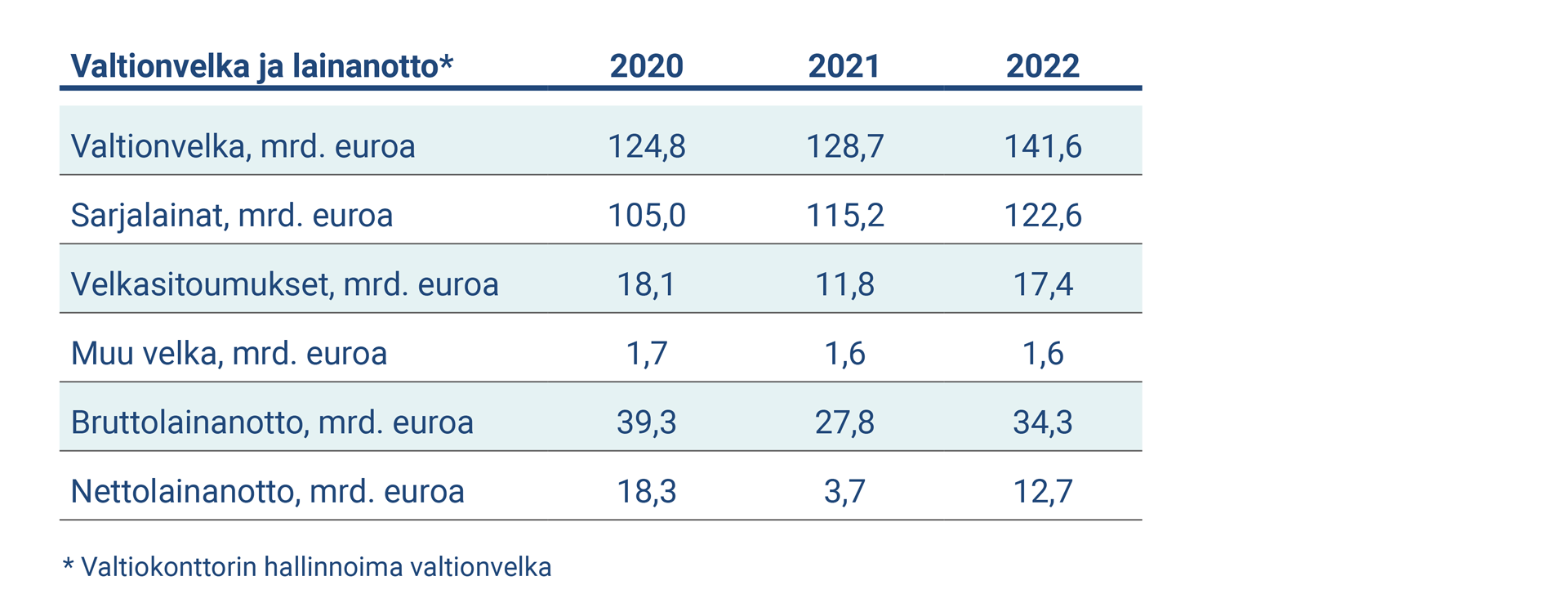 Taulukko kuvaa valtionvelan ja lainanoton keskeiset tunnusluvut 2020-2022.