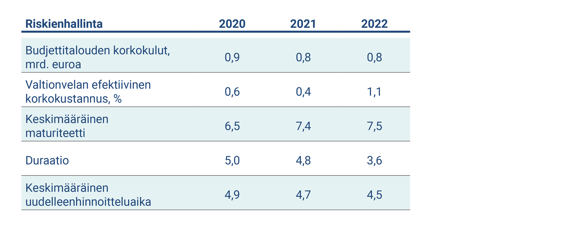 Taulukko kuvaa riskienhallinnan keskeiset tunnusluvut vuosina 2020-2022.