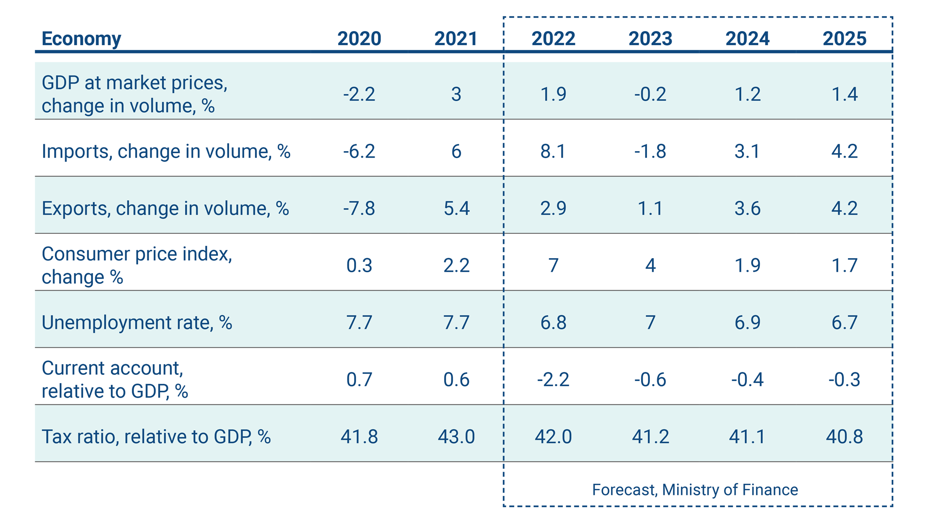 The table shows the key figures of the Finnish economy in 2020-2025.