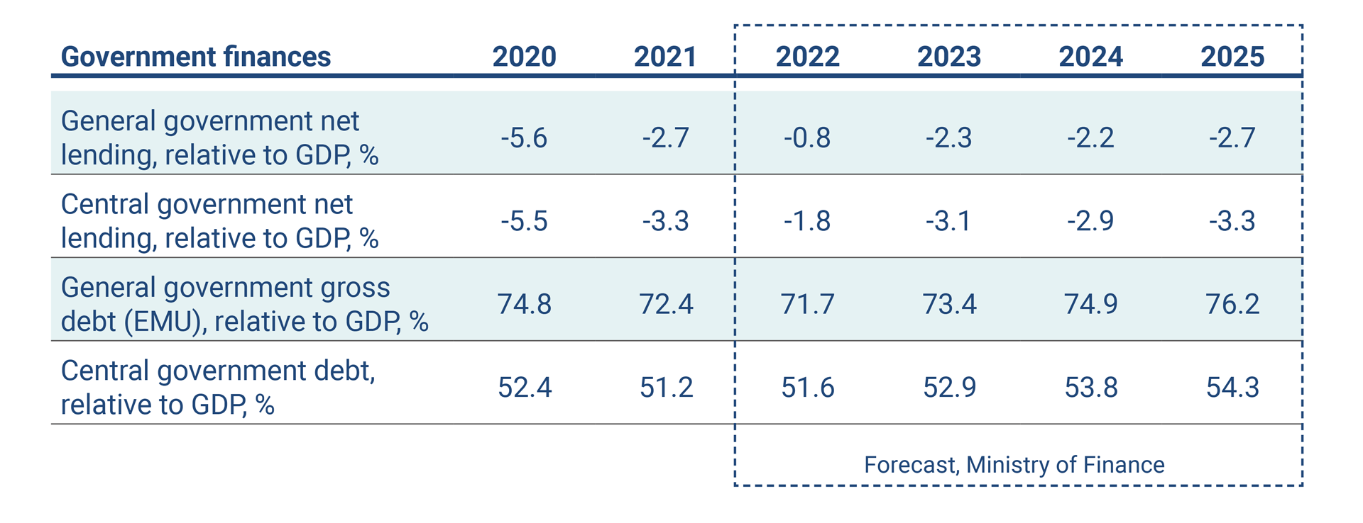 The table shows the key figures of government finances in 2020-2025.