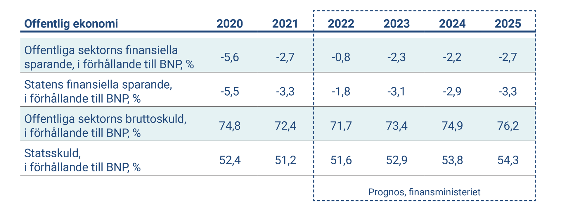 Tabellen visar nyckeltal om Finlands offentlig ekonomi 2020-2025.