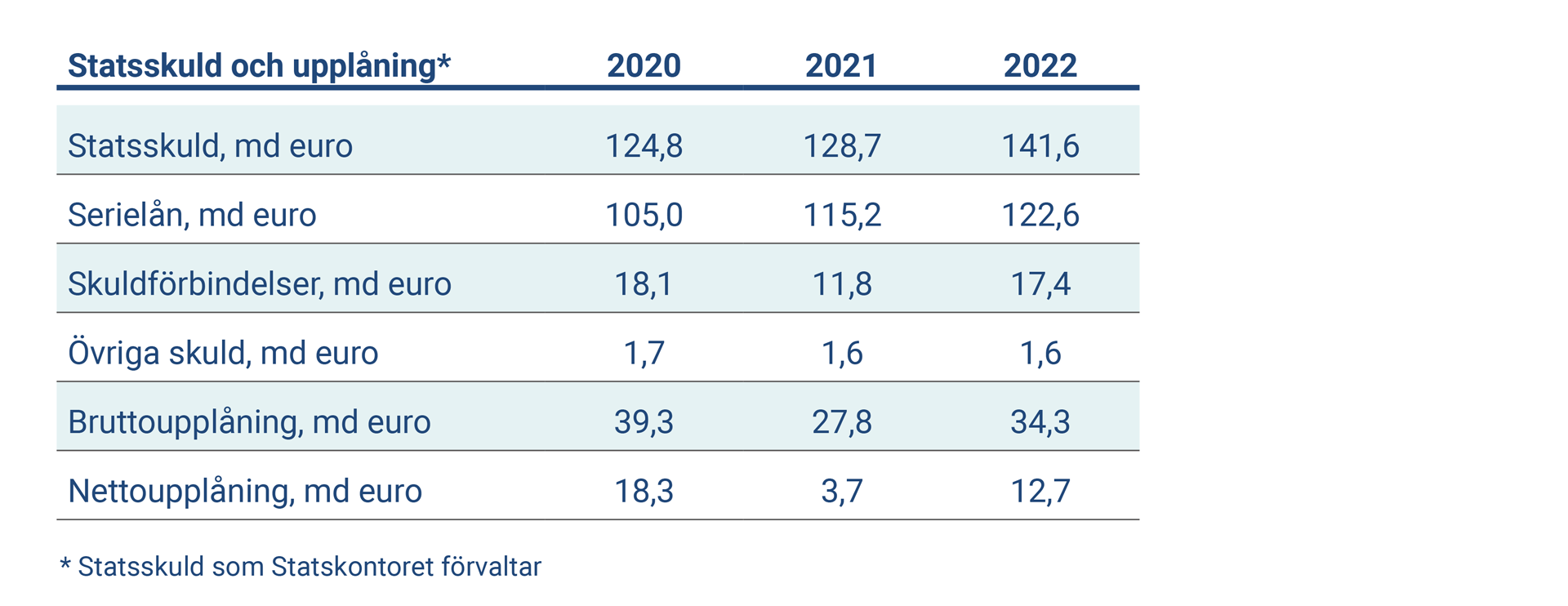 Tabellen visar nyckeltal om statsskuld och statens upplåning 2020-2022. 