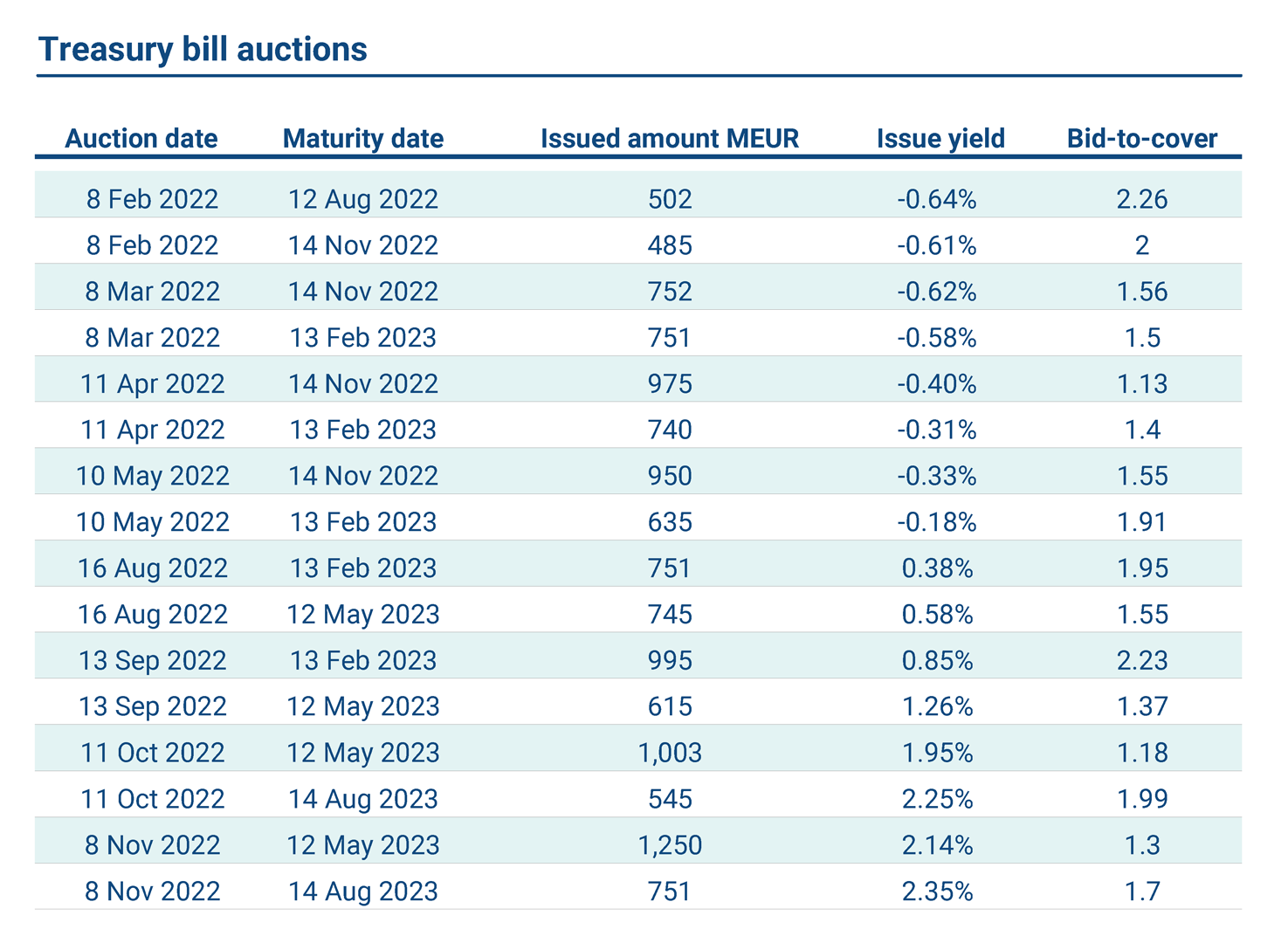 The table shows Treasury bill auctions in 2022.
