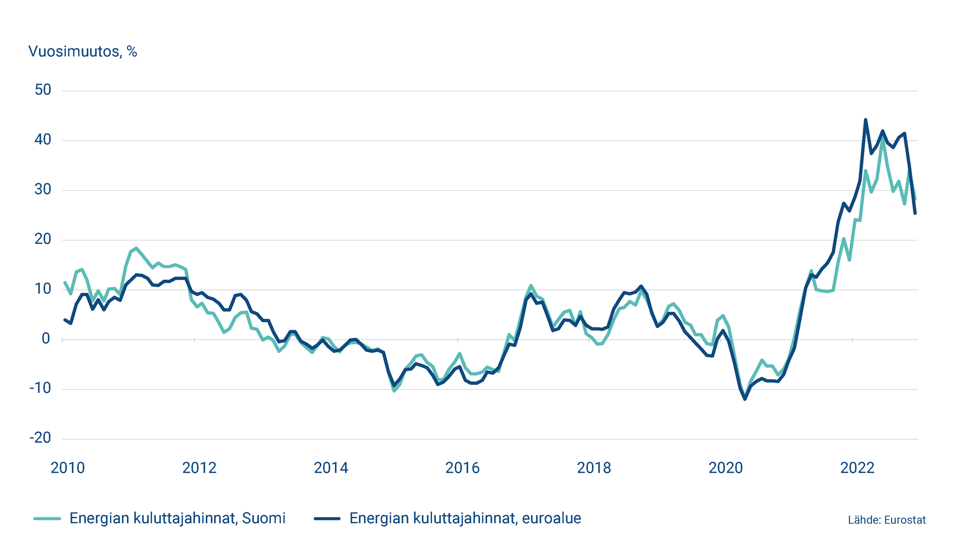 Kuvio näyttää energian kuluttajahintojen vuosimuutoksen Suomessa ja euroalueella 2010-2022.