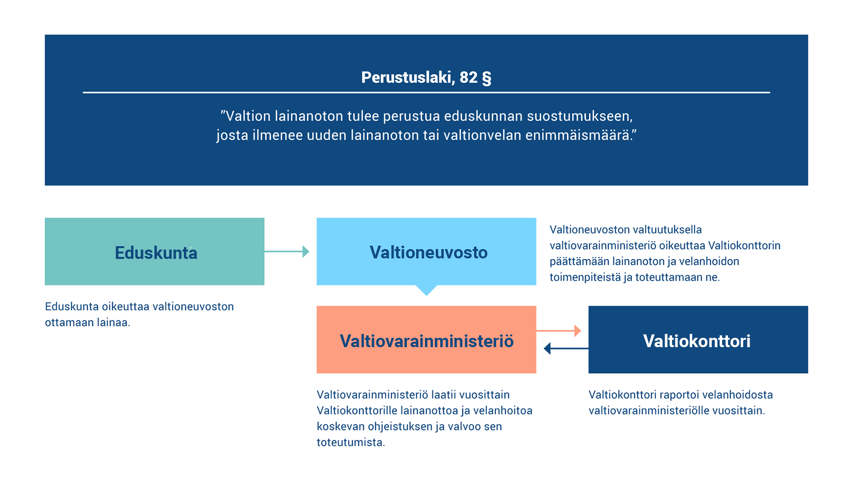 Kuvio esittää Suomen velanhallinnan viitekehyksen, eli toimivaltajaon eduskunnan, valtioneuvoston ja Valtiokonttorin välillä.