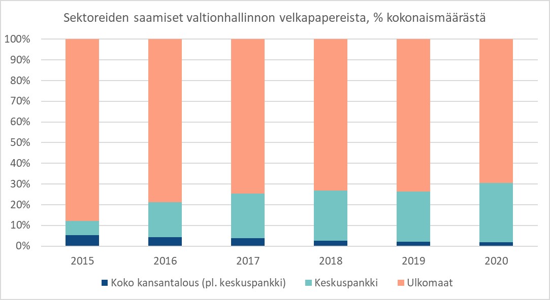 Valtionvelka nyt: Suomen valtionvelka on kansainvälisten sijoittajien  salkuissa %