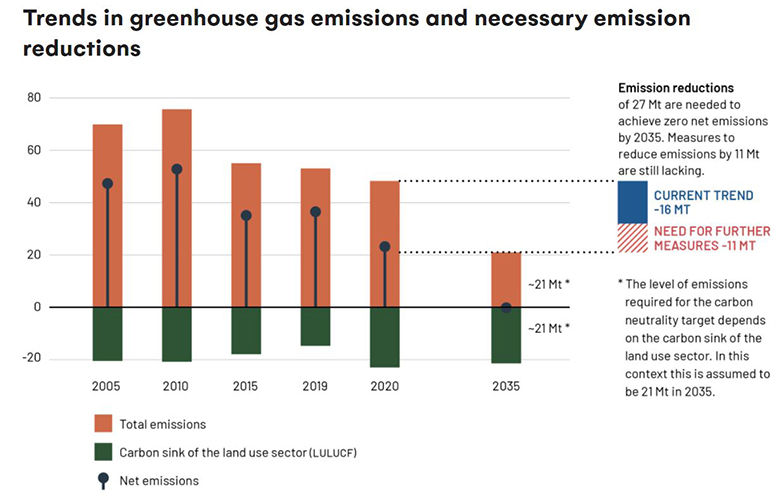 The graph shows trends in Finland's greenhouse gas emissions and necessary emission reductions. 