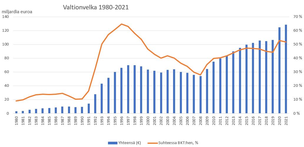Graafi kuvaa valtionvelan määrää ja valtionvelan osuutta Suomen bruttokansantuotteesta vuosina 1980-2021.