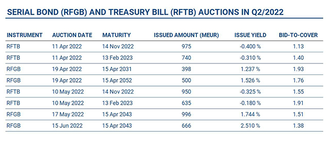 The table lists government bond and Treasury bill auctions conducted by the State Treasury during April-June 2022.