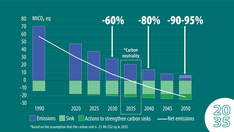 The reformed Climate Change Act sets emission reductions targets for 2030, 2040 and 2050.