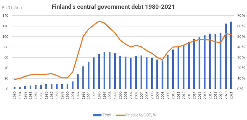 The graph shows the volume of Finland's central government debt and debt in relation to GDP in 1980-2021.
