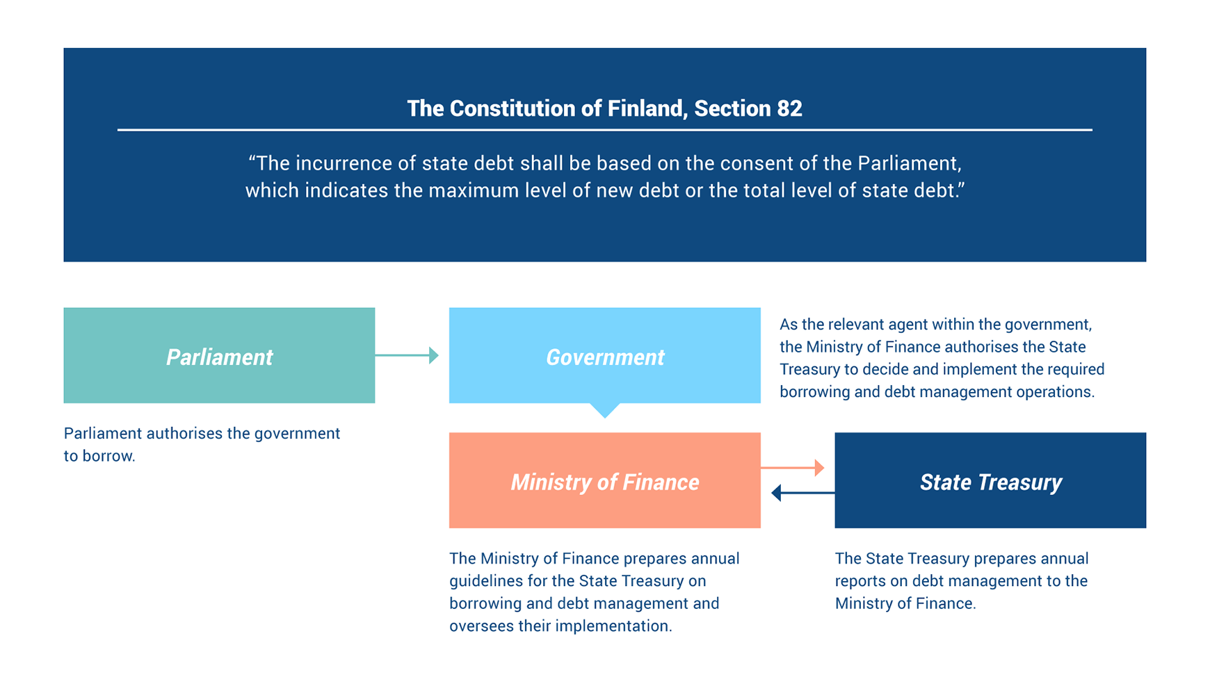 The image explains the debt management framework in Finland.