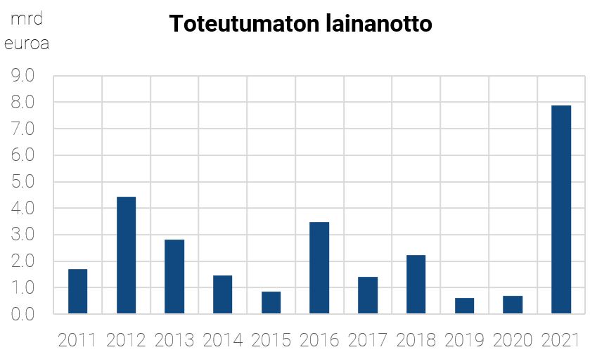 Kuvio esittää Suomen valtion toteutumatta jääneen lainanoton vuositasolla vuodesta 2011 vuoteen 2021.