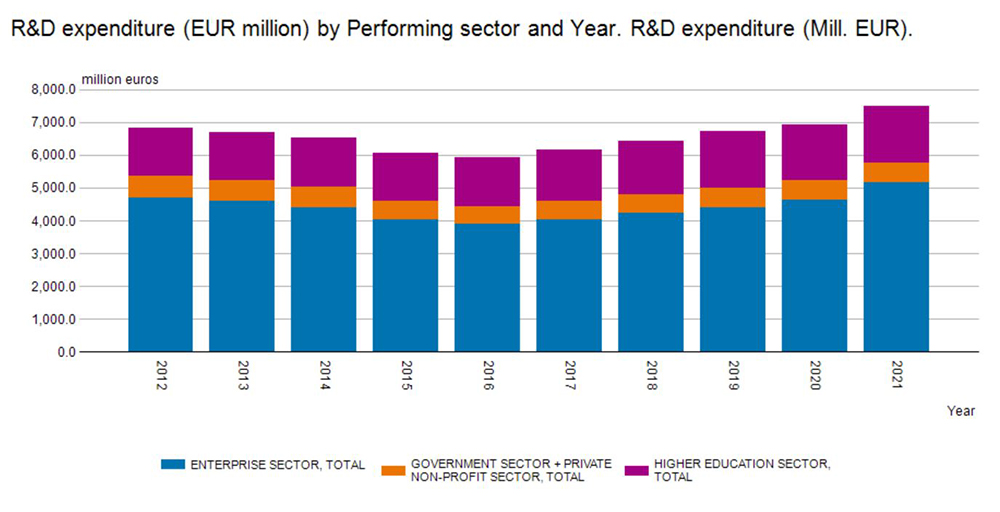 Graph shows Finland's R&D expenditure by sector and share of GDP 2021.