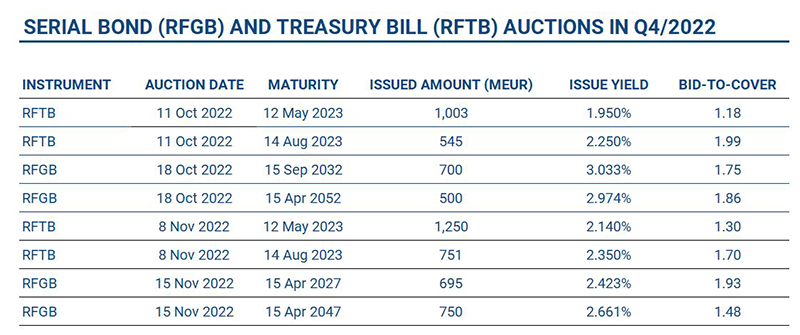 The table lists all serial bond and Treasury bill auctions conducted by the Republic of Finland in the final quarter of the year.