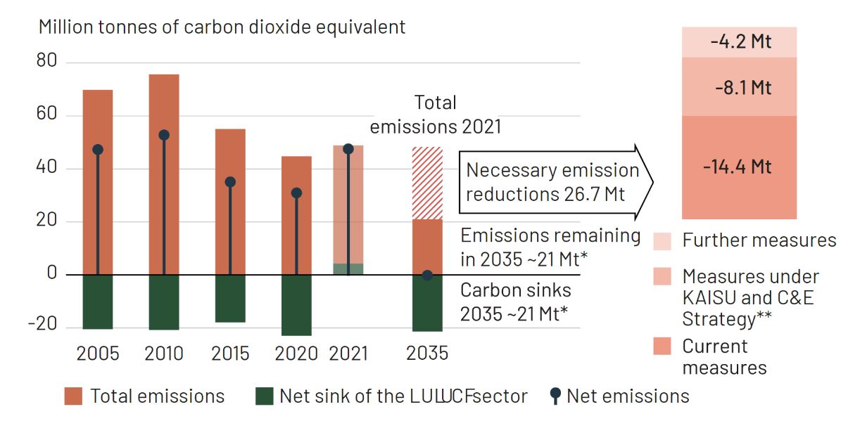 The graph shows the trend in greenhouse gas emissions and necessary emission reductions.