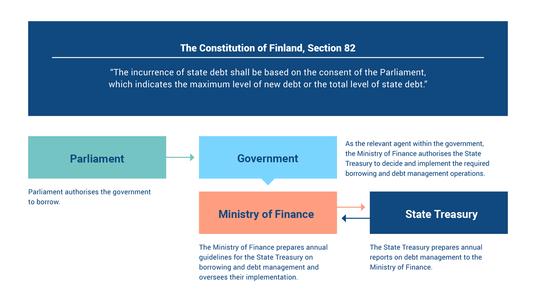 The graph shows the debt management framework in Finland.