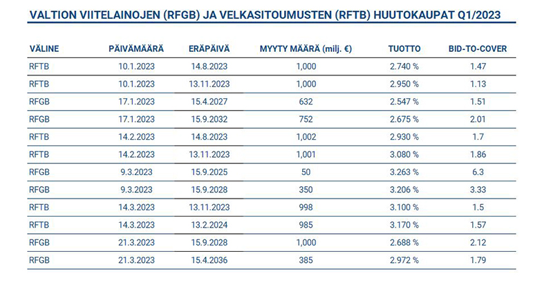 Taulukko listaa kaikki Suomen valtionlainojen ja velkasitoumusten huutokaupat tuloksineen vuoden 2023 ensimmäisellä neljänneksellä.