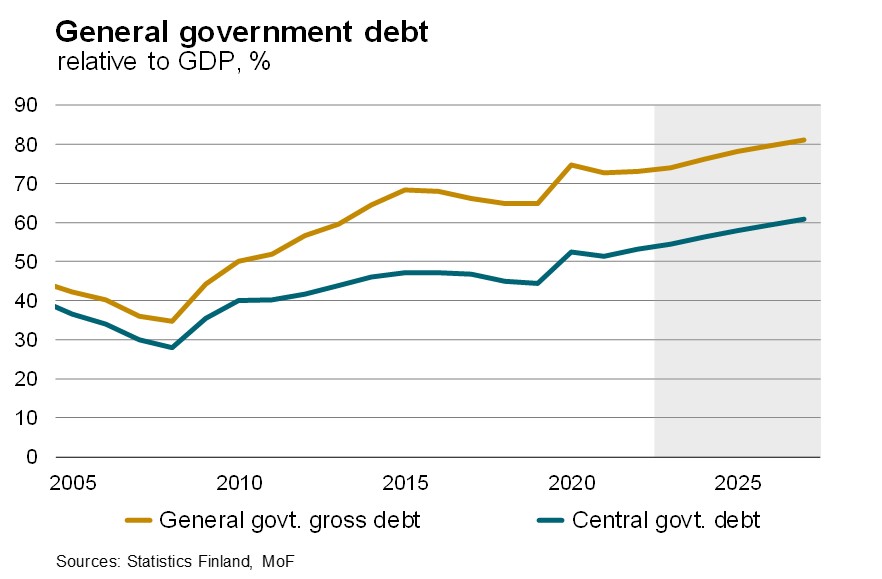 The graph shows the trajectories of the general government and central government debt-to-GDP ratios from 2005 to 2025. Trajectories for 2023-2025 are based on forecast by the Ministry of Finance.