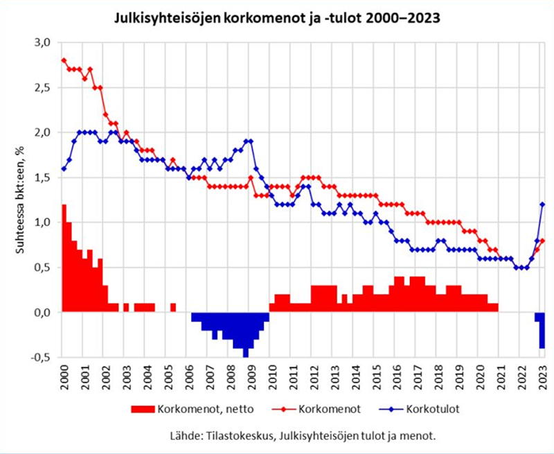 Valtion velanhallinta – Valtion velkalaiva on ollut kustannustehokas