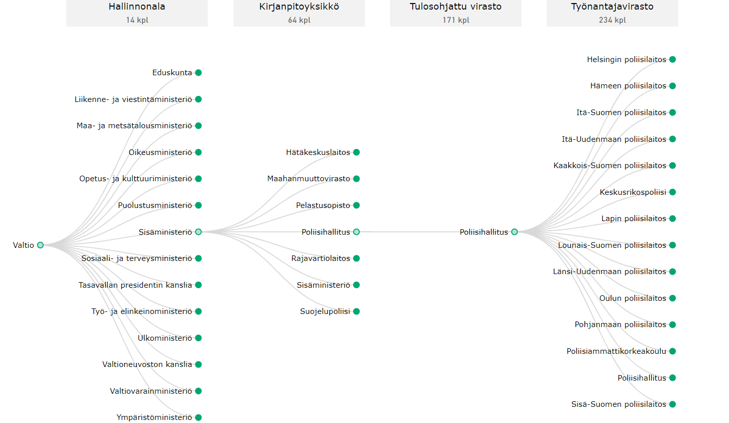 Case: Valtion Virastot Ja Laitokset -visualisointi - Valtiolla.fi