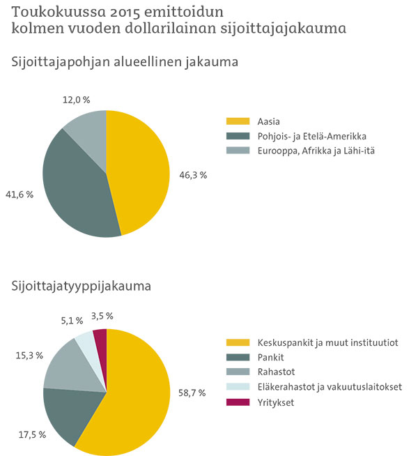 Valtion velanhallinta – Kuka lainaa Suomen valtiolle?