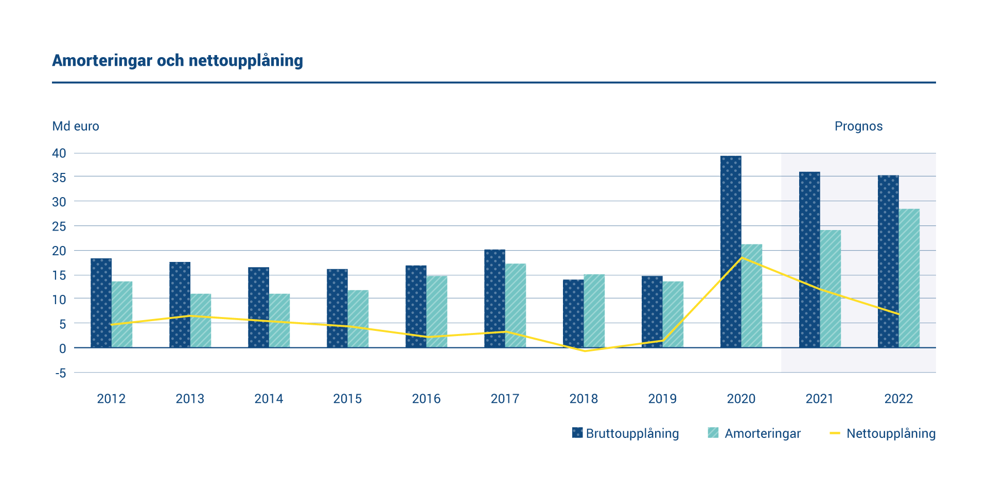 Diagrammet visar den årliga bruttoupplåningen, amorteringar och nettoupplåningen 2012–2022. År 2020 var amorteringarna 21 miljarder euro och nettoupplåningen uppgick till 18,32 miljarder euro.