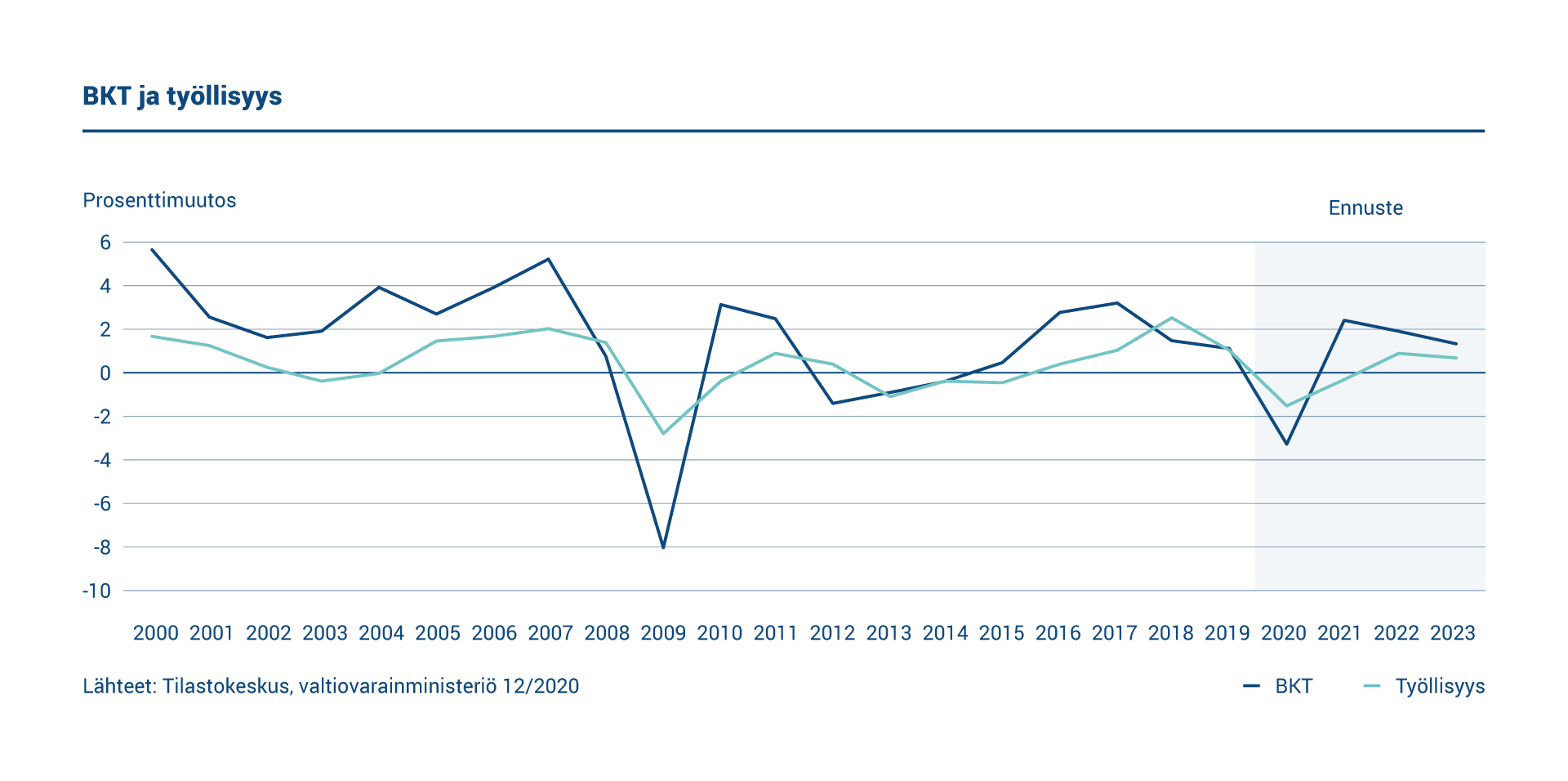 Kaaviossa esitetään tietoja Suomen bruttokansantuotteen ja työllisyyden vuotuisista muutoksista. Bruttokansantuote ja työllisyysaste laskivat vuonna 2020.