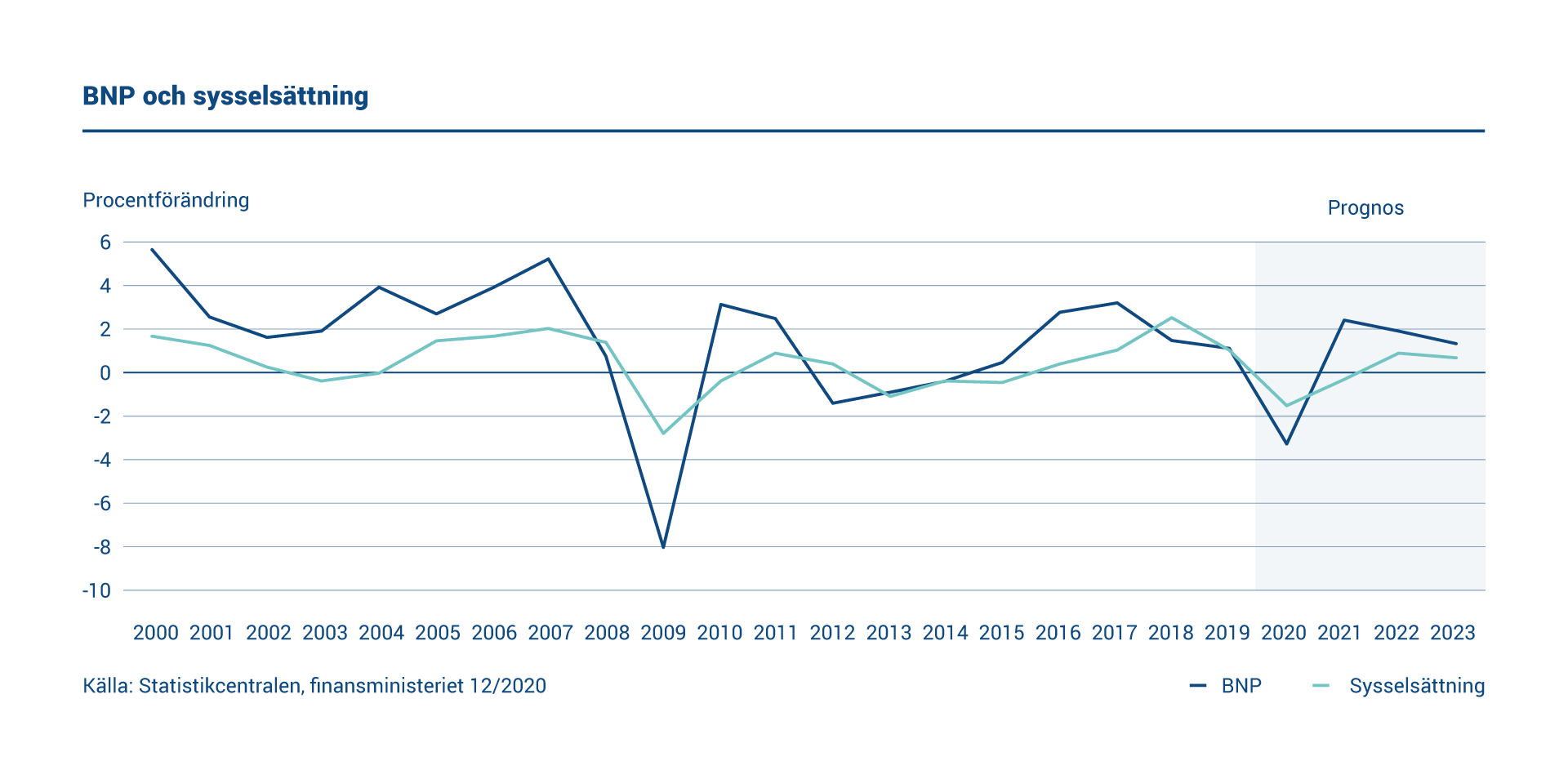 Diagrammet visar information om den årliga förändringen av BNP och sysselsättningsgraden i Finland. År 2020 sjönk BNP och sysselsättningsgraden.