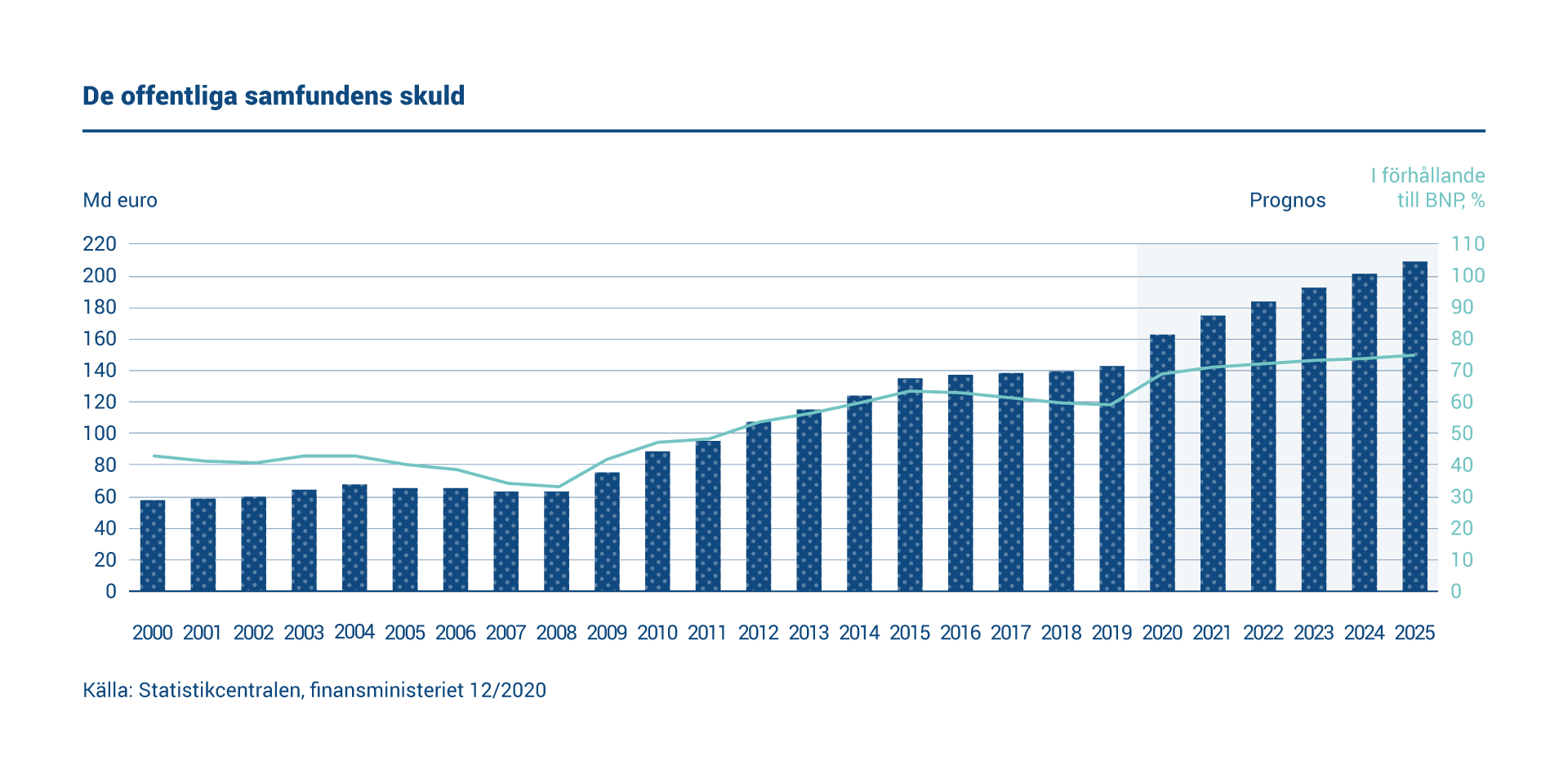 Diagrammet visar de offentliga samfundens skuld. De offentliga samfundens skuld uppgick till 162,1 miljarder euro 2020. Skulden i förhållande till BNP uppgick till 69 procent.