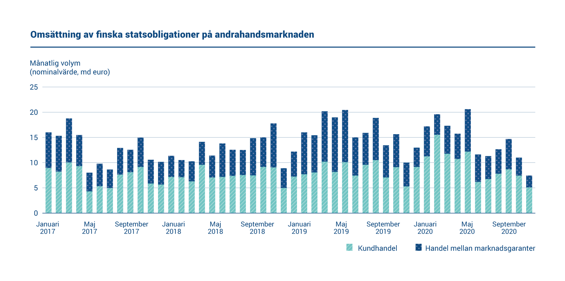 Diagrammet visar omsättningen av finska statsobligationer på andrahandsmarknaden 2017–2020. Den nominella handelsvolymen mellan marknadsgaranter var i genomsnitt 4,95 miljarder euro per månad. Kundernas genomsnittliga handelsvolym per månad var 9,43 miljarder euro.